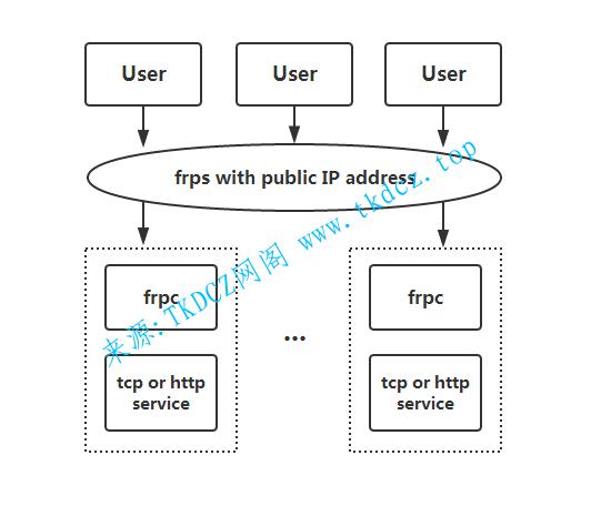 本站免费FRP内网穿透服务分享-适合没有公网ip的人-第1张图片-TKDCZ网图